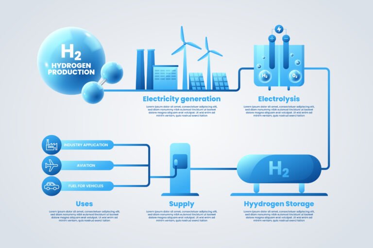 Green Hydrogen Plant Design Course | Online Renewable Hydrogen ...